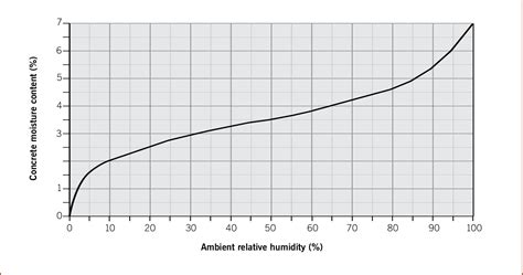 moisture meter for concrete in india|concrete moisture content chart.